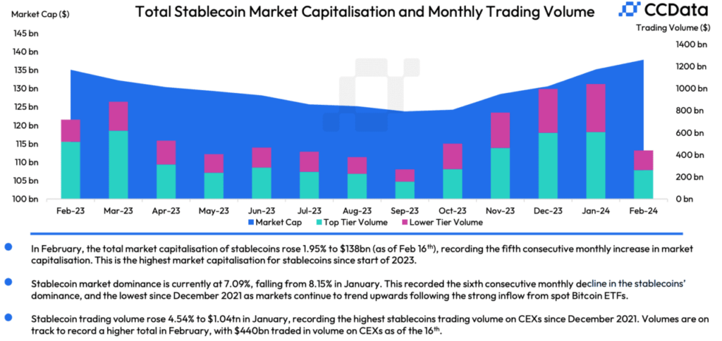 CCData’s Stablecoin Market & CBDCs Report (Feb 2024 Edition)