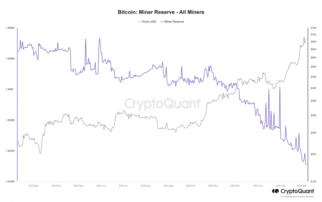 Miner Reserve and Bitcoin Price