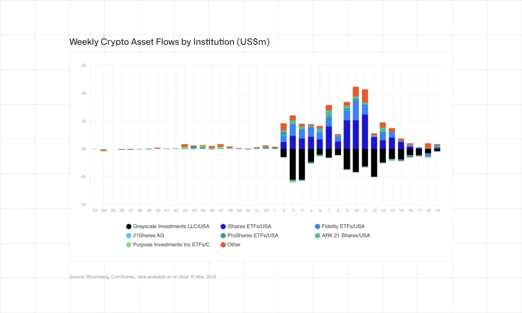 Weekly Crypto Asset Flows by Institution | Coinshares