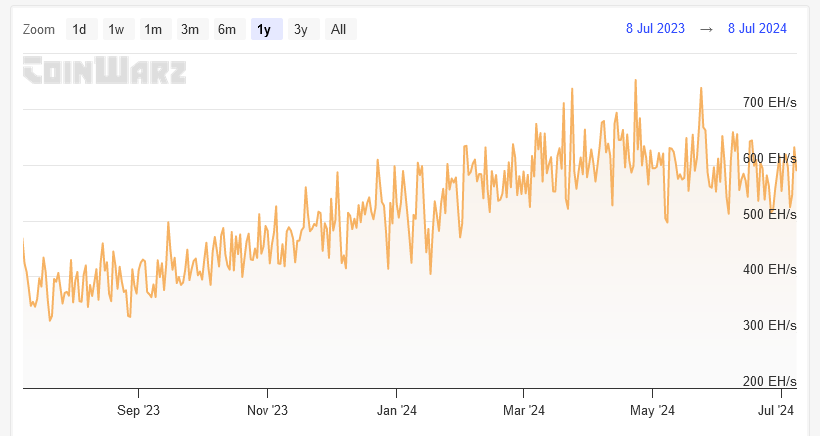 Bitcoin halving hash rate | CoinWarz  