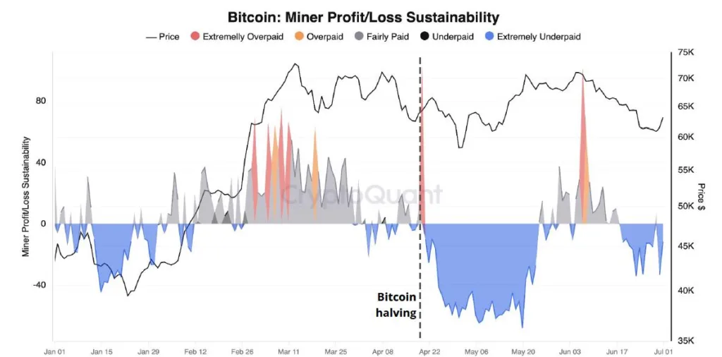 Bitcoin miner profit/loss sustainability indicator 