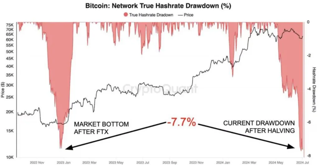 Bitcoin miner capitulation 