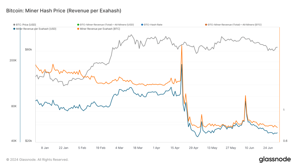 miner revenue per exahash has declined steeply.